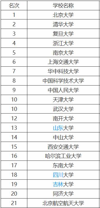 北京航空航天大学与清华大学排名对比_北京航空航天大学实力分析_北京航空航天大学校友