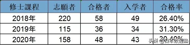 日本传媒学考研择校合格率分析_日本新闻传播学排名_日本传媒学研究生院录取情况