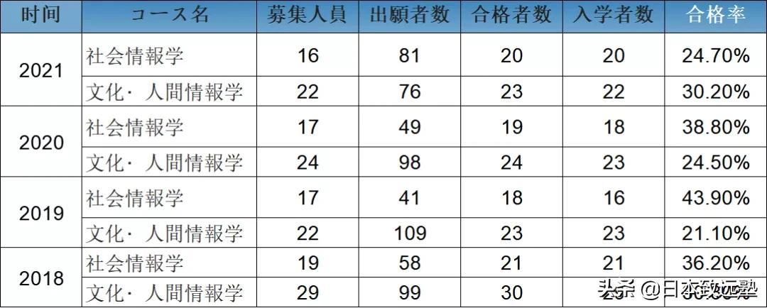 日本传媒学考研择校合格率分析_日本新闻传播学排名_日本传媒学研究生院录取情况