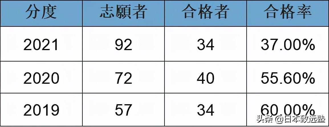 日本传媒学考研择校合格率分析_日本传媒学研究生院录取情况_日本新闻传播学排名
