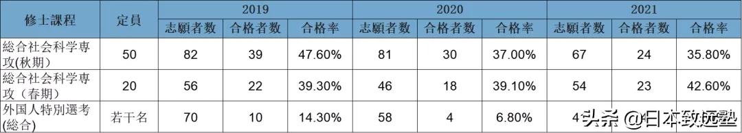 日本传媒学研究生院录取情况_日本新闻传播学排名_日本传媒学考研择校合格率分析