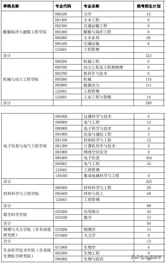 上海交通大学研究生院招生计划_上海交通大学研究生院学术氛围_上海交通大学学生
