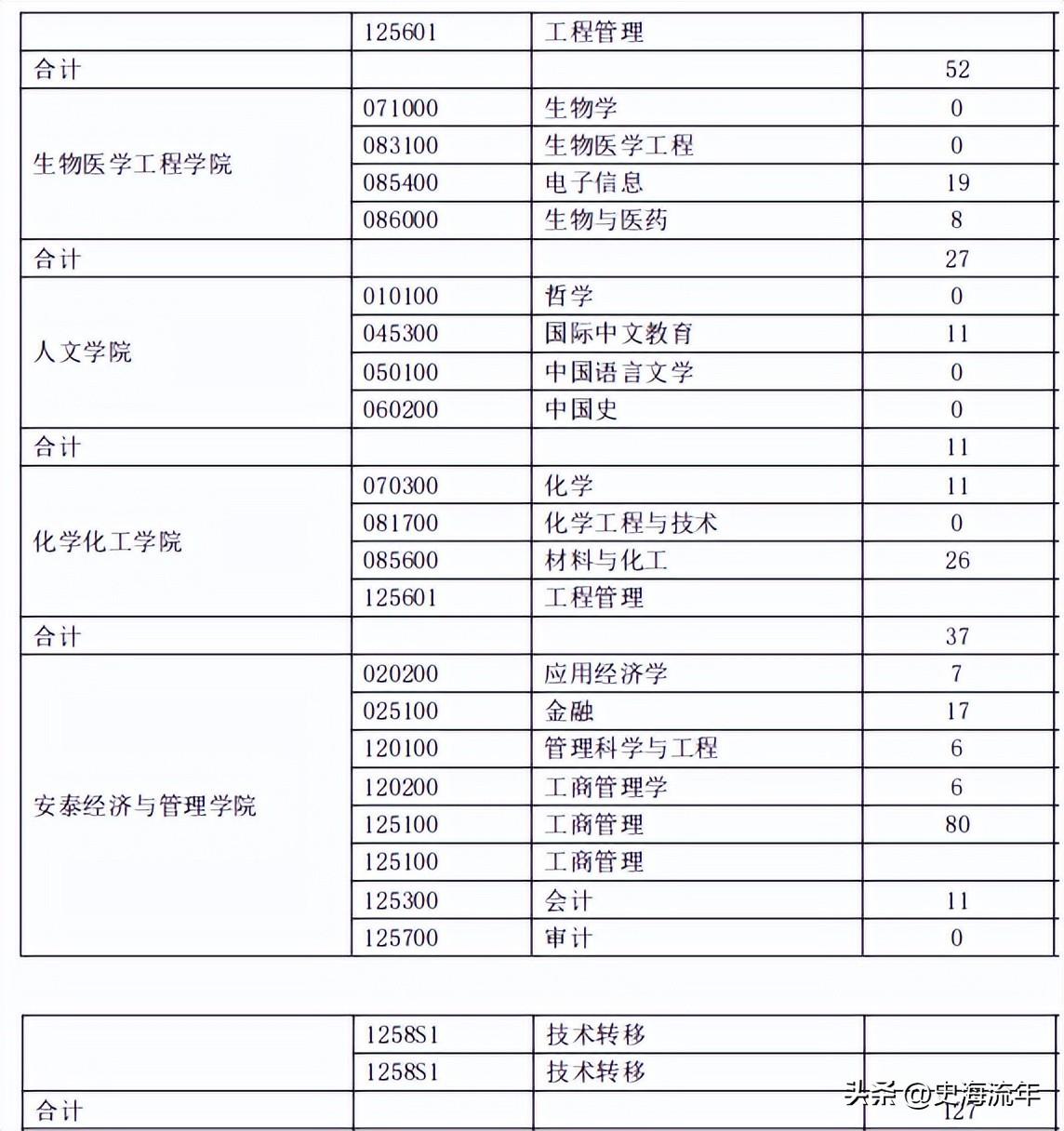 上海交通大学研究生院招生计划_上海交通大学研究生院学术氛围_上海交通大学学生