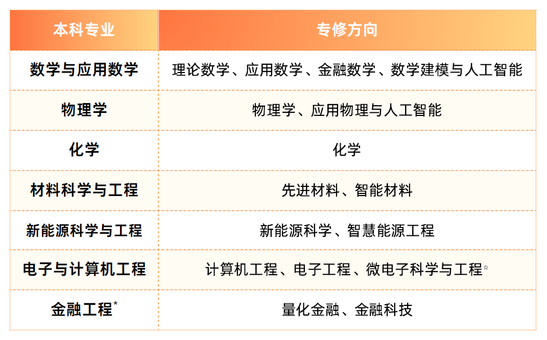 香港中文大学（深圳）理工学院 _香港中文大学（深圳）_ 理工学院本科专业 