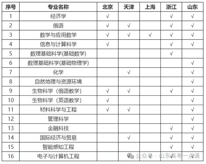 深圳北理莫斯科大学2025年招生计划_深圳北理莫斯科大学2025年综合评价招生政策_深圳北理莫斯科大学