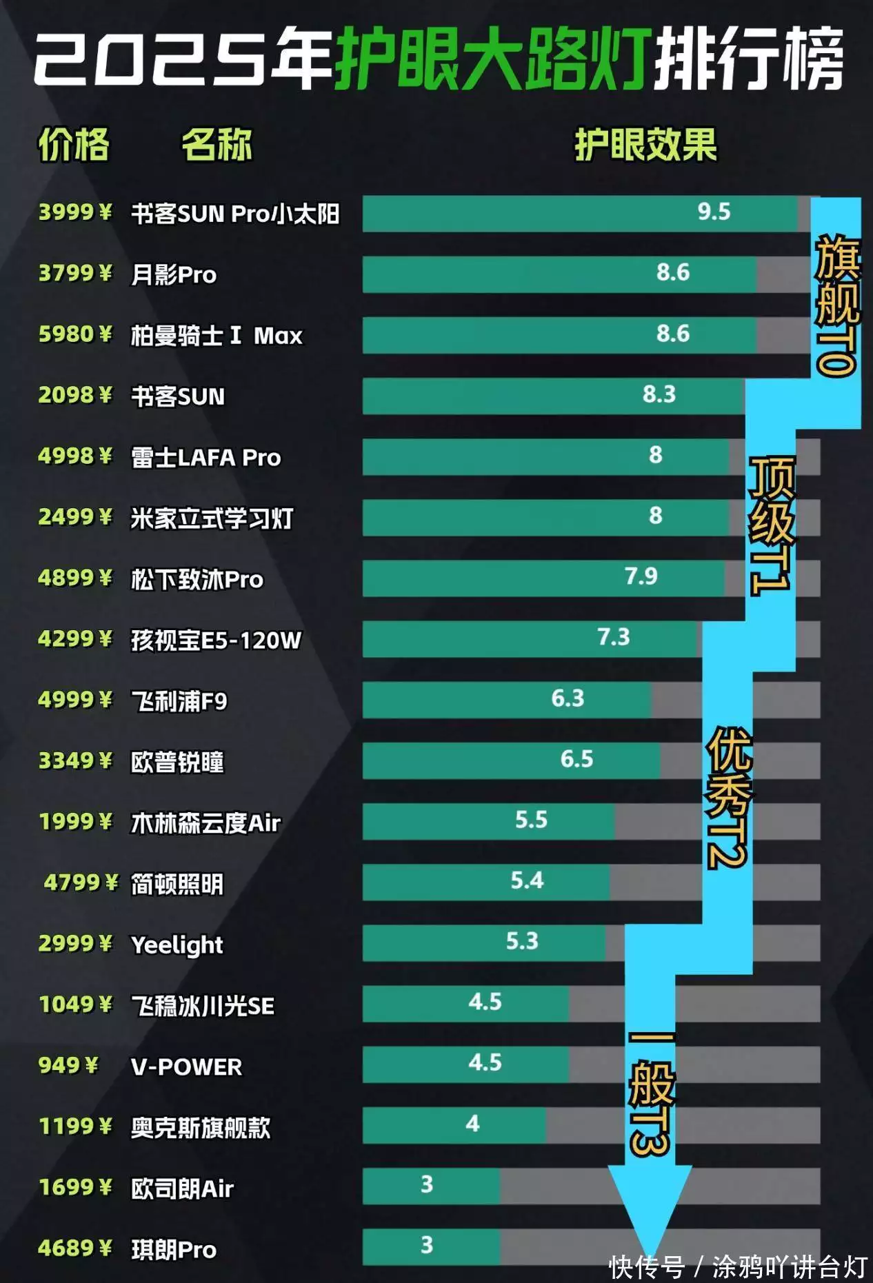 大路灯护眼灯选购攻略_大路灯评测_护眼灯品牌推荐
