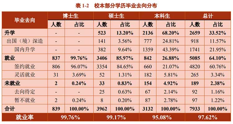 上海交通大学毕业生就业率_上海交通大学毕业_上海交通大学2020年就业质量报告
