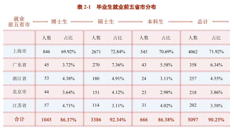 上海交通大学毕业_上海交通大学2020年就业质量报告_上海交通大学毕业生就业率
