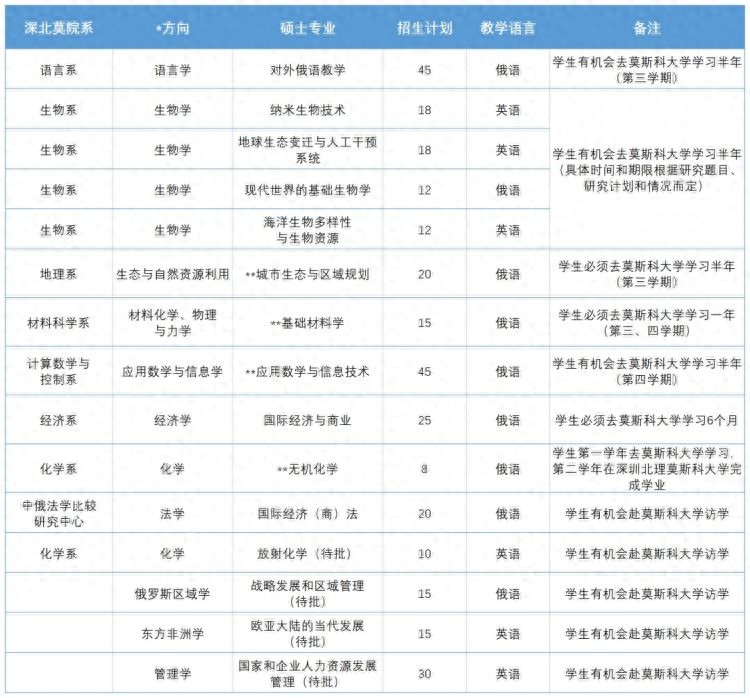 深圳北理莫斯科大学_深圳莫斯科北里大学要多少分_深圳莫斯科北理大学排名