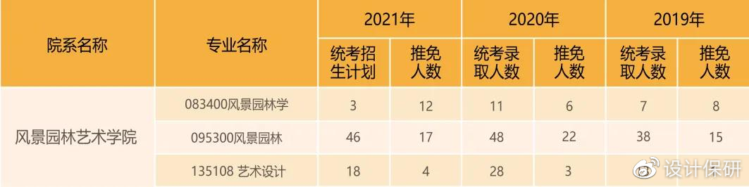西北农林科技大学保研条件_设计专业保研流程_西北农林科技大学