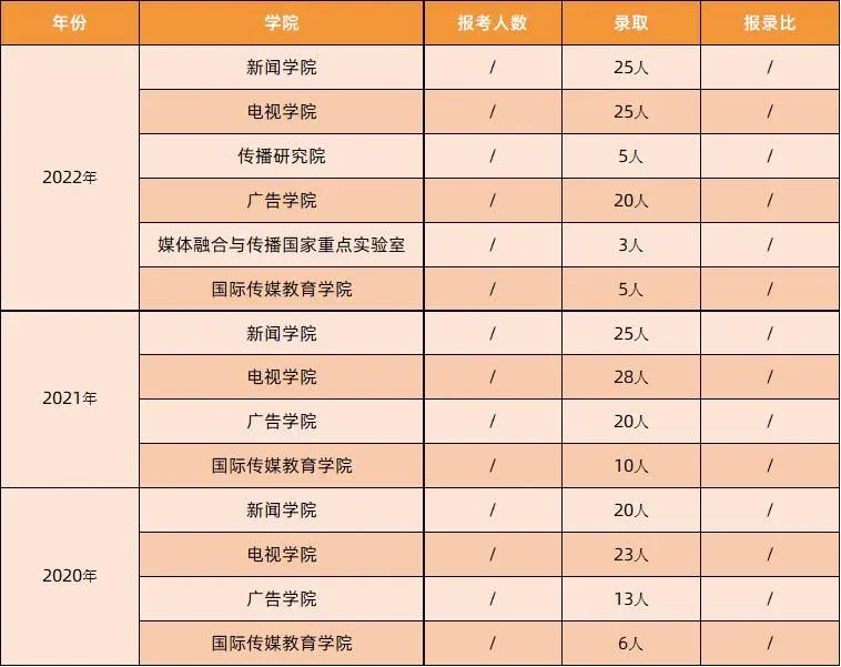 中传新闻传播学报录比分析_中国传媒大学新闻传播学参考书目_中国传媒大学新闻传播学考研分数线