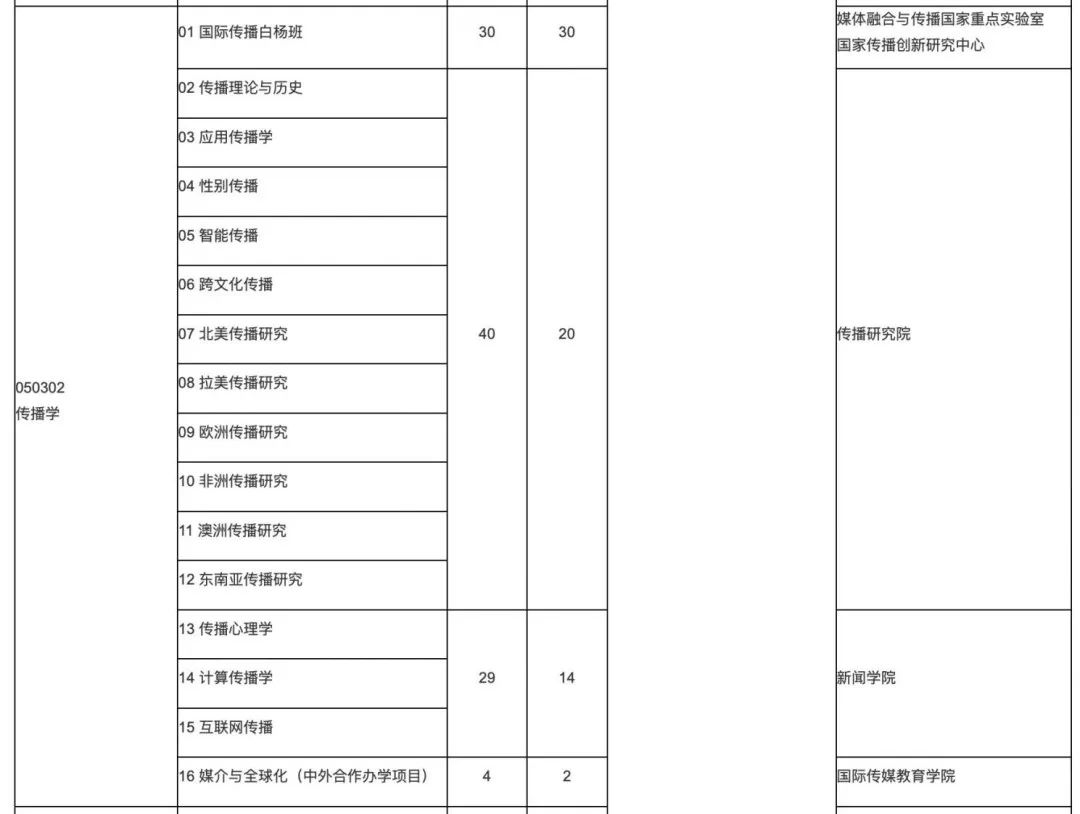 中传新闻传播学报录比分析_中国传媒大学新闻传播学考研分数线_中国传媒大学新闻传播学参考书目