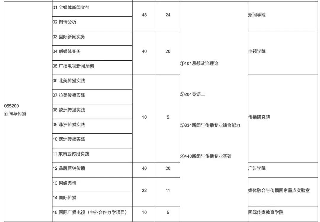 中国传媒大学新闻传播学参考书目_中国传媒大学新闻传播学考研分数线_中传新闻传播学报录比分析