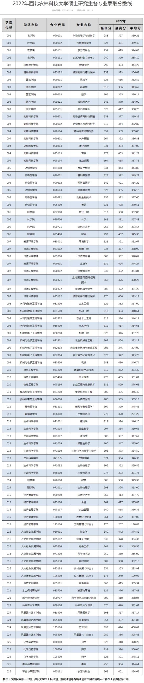 2023年招生计划_西北农林科技大学_西北农林科技大学复试分数线