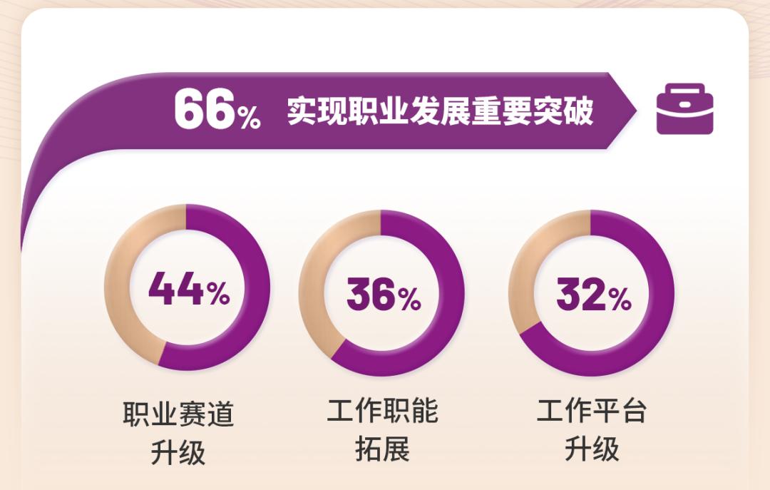 香港中文大学（深圳）MBM硕士项目_MBM硕士薪酬增长_香港中文大学（深圳）