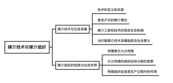 媒介技术与社会发展_传播学原理 思考问题_传播学教程笔记