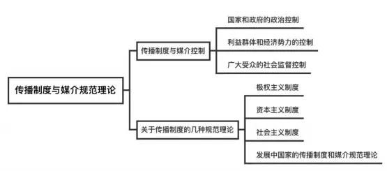 传播学原理 思考问题_媒介技术与社会发展_传播学教程笔记