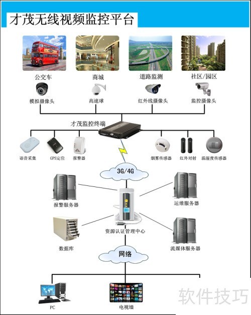 厦门才茂3G/4G无线视频监控终端标清版_3G/4G标清版无线视频监控设备功能_讯道摄像机