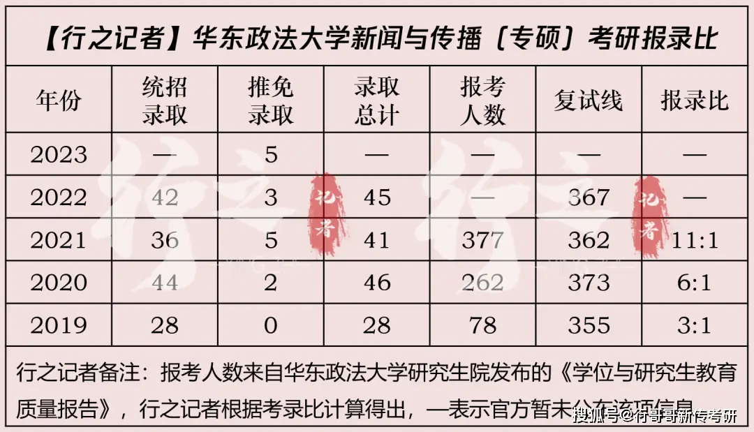 华东政法大学新传考研_考研新闻传播学_ 华政新传报考指南 