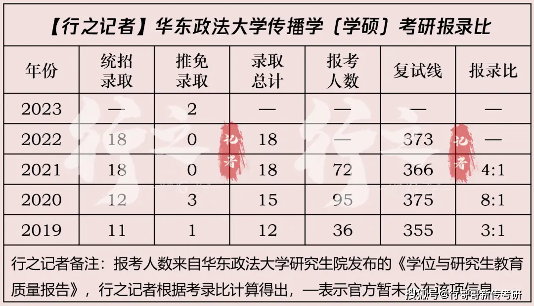 考研新闻传播学_华东政法大学新传考研_ 华政新传报考指南 