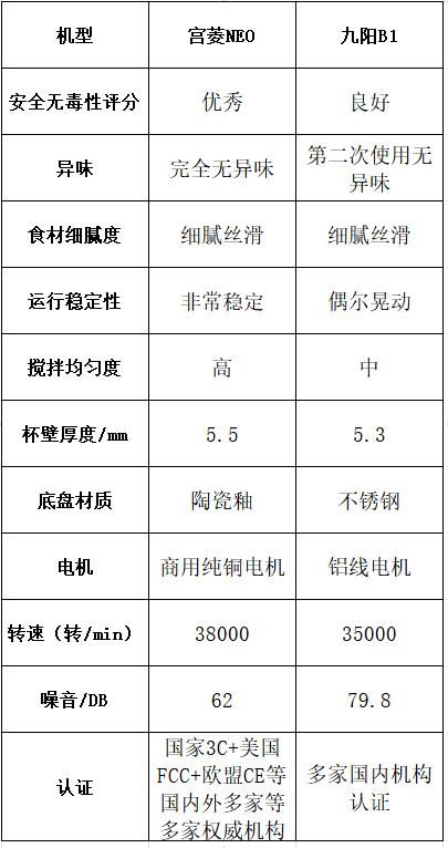九阳破壁机y16_破壁机安全性能评测_宫菱九阳破壁机对比
