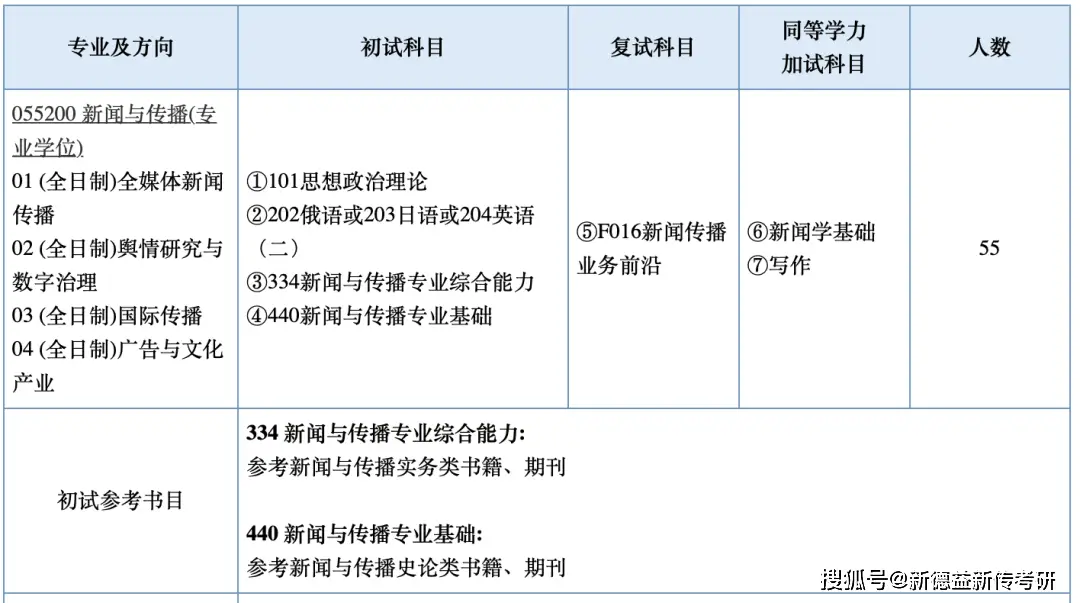 新闻传播学考研网_ 上海大学新闻传播学考研参考书单 _