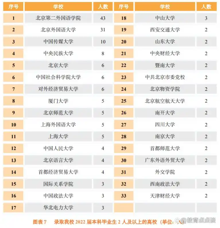 北京第二外国语学院2022届毕业生就业情况_北京第二外国语学院2022届深造情况_北京外国语学院毕业