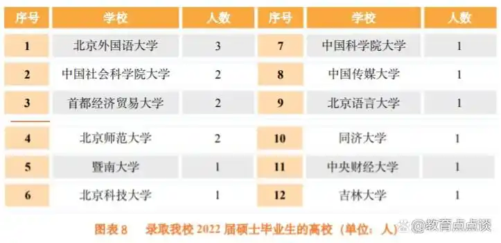 北京第二外国语学院2022届毕业生就业情况_北京外国语学院毕业_北京第二外国语学院2022届深造情况