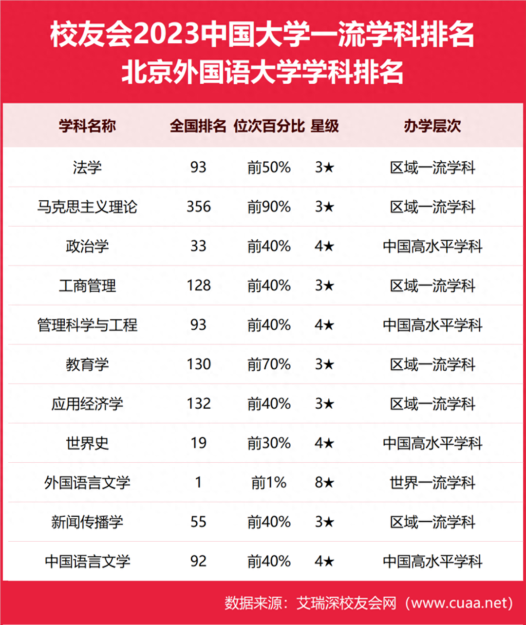 北京外国语大学校友_北京外国语大学2023学科排名_校友会2023中国大学一流学科排名