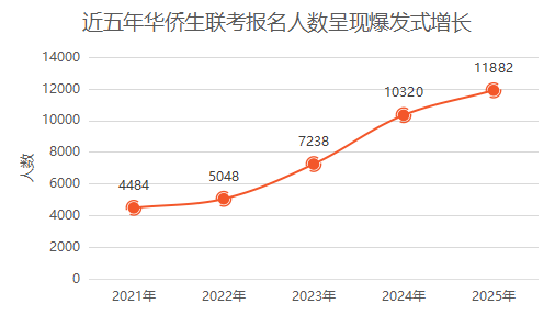 华侨生联考身份规划_华侨生联考_华侨生联考报名资格