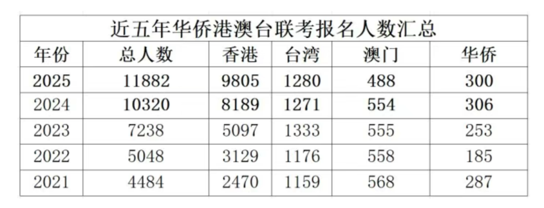 华侨生联考人数增加原因_华侨生联考_香港身份华侨生联考优势