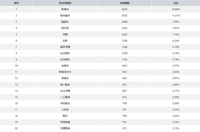 新闻传播学新媒体研究趋势_新闻传播学热点研究方向_新闻与传播学研究热点