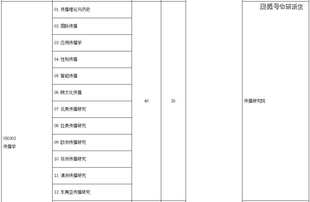 中国传媒大学新传学硕招生情况_中国传媒大学新闻传播学考研_中国传媒大学新闻传播学学硕考情分析