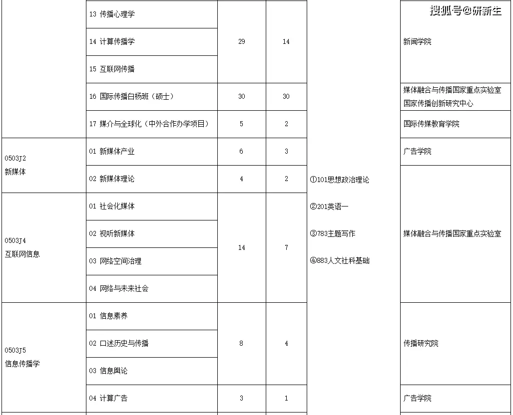 中国传媒大学新闻传播学考研_中国传媒大学新闻传播学学硕考情分析_中国传媒大学新传学硕招生情况