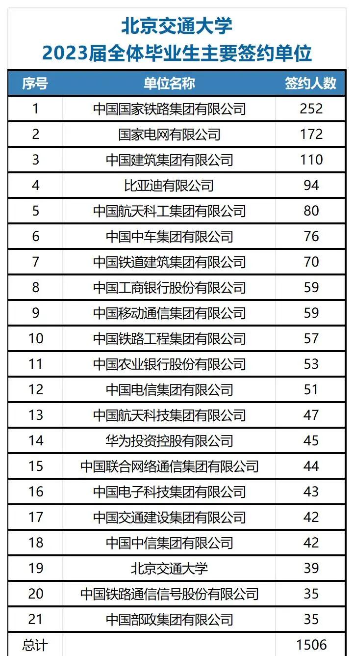 北京交通大学2023届毕业生就业质量报告_北京交通大学保研率2023_北京交通大学毕业