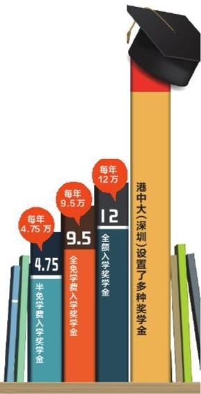 港中大深圳_631综合测评录取模式_港中大（深圳）本科招生专业