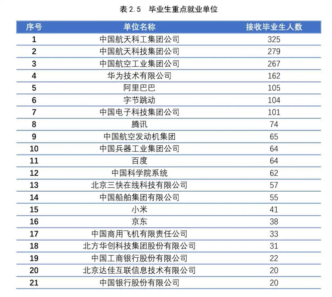 北京航空航天大学就业质量_北京航空航天大学毕业_北航毕业生升学率