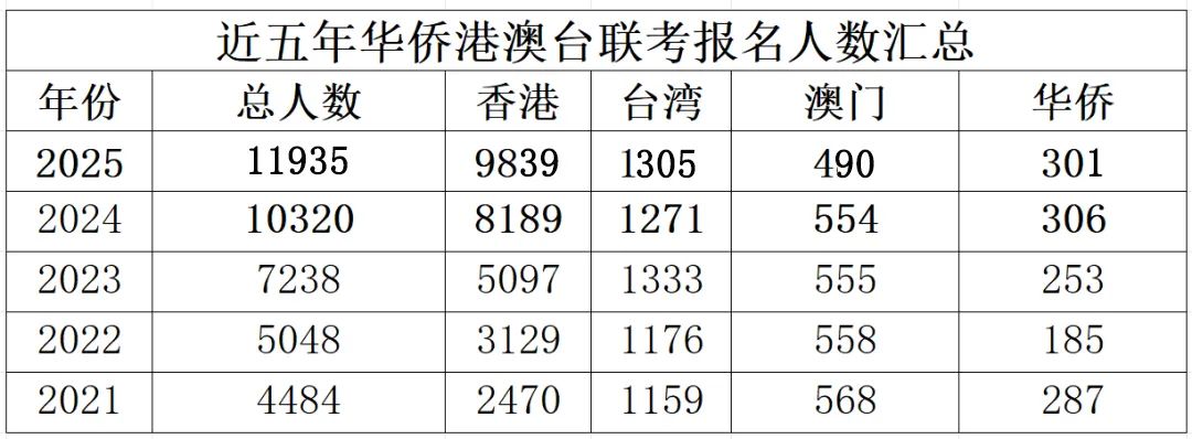 华侨生联考_华侨港澳台联考录取率优势_华侨港澳台联考分数线对比高考