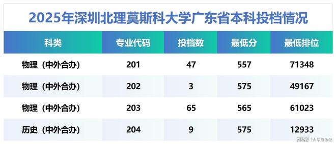 深圳北理莫斯科大学2025广东本科投档线_深圳北理莫斯科大学_深北莫招生人数分析