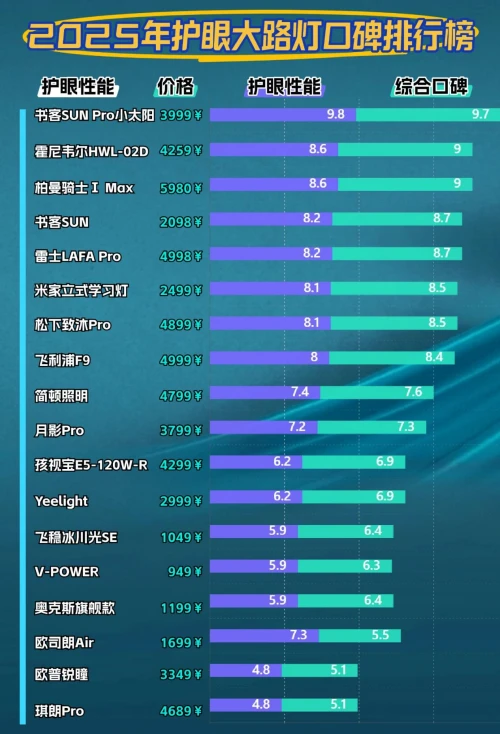 护眼大路灯推荐_大路灯品牌排行前十名_大路灯好不好用