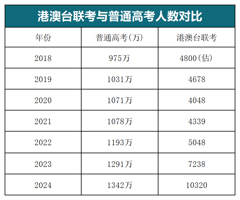 香港华侨生联考优势_华侨生联考录取率_华侨生联考