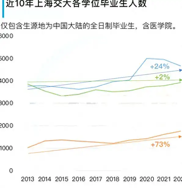 上海交通大学毕业生数据分析_上海交通大学学位结构变化_上海交通大学毕业