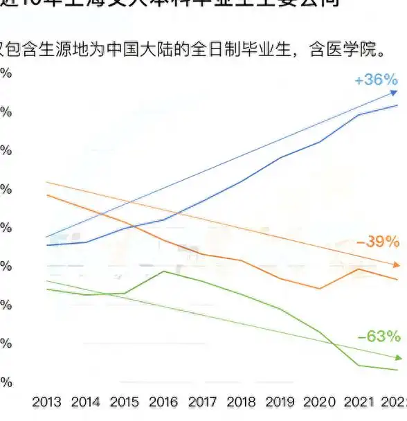 上海交通大学学位结构变化_上海交通大学毕业_上海交通大学毕业生数据分析