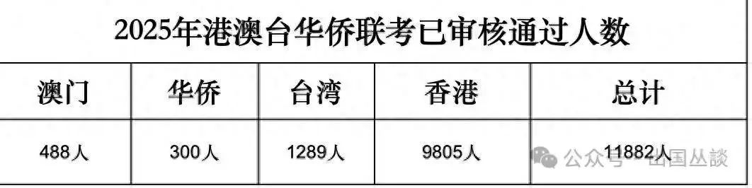 港澳台华侨生联考报名人数_华侨生联考_港澳台华侨生联考分数线