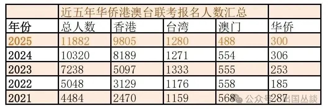 港澳台华侨生联考分数线_港澳台华侨生联考报名人数_华侨生联考