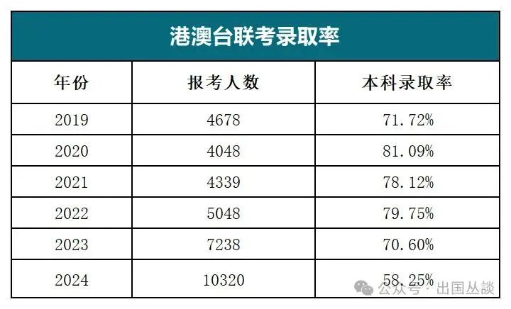 港澳台华侨生联考分数线_港澳台华侨生联考报名人数_华侨生联考