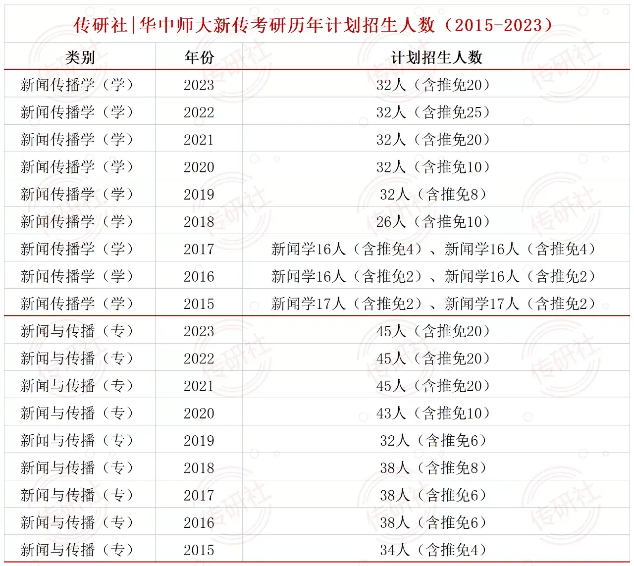 华中师范大学新传考研辅导_华师新传考研全程班_新闻传播学研究方向