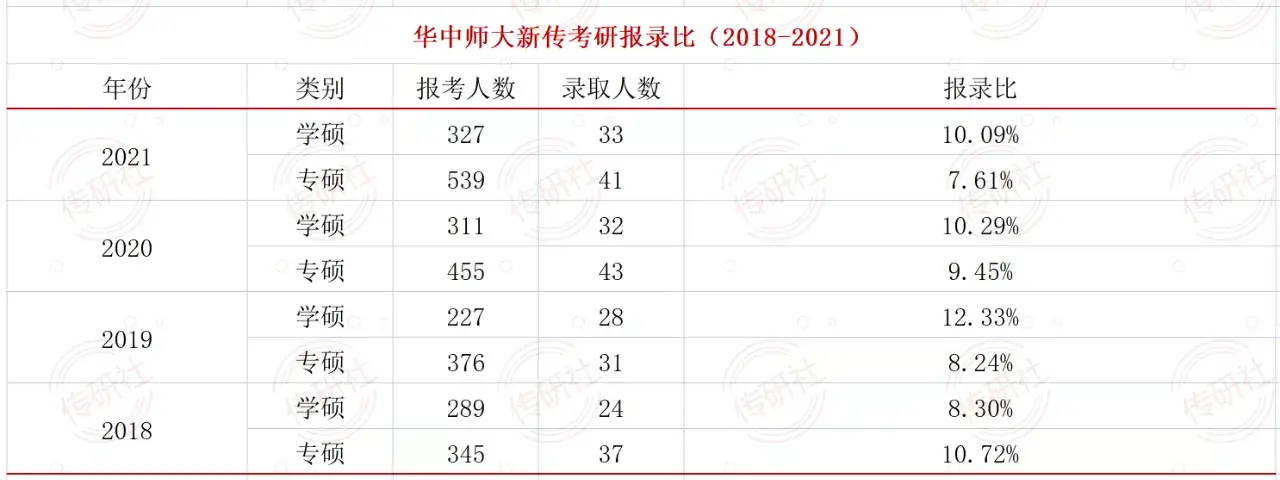 华中师范大学新传考研辅导_华师新传考研全程班_新闻传播学研究方向