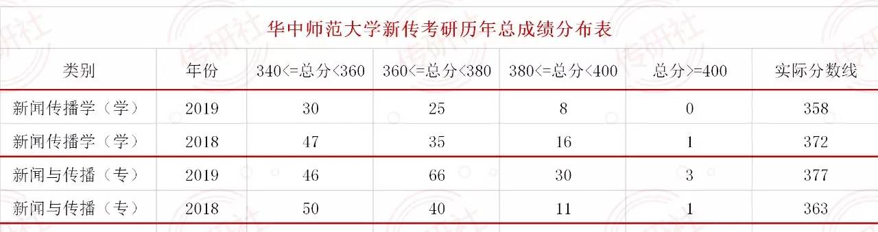 华师新传考研全程班_新闻传播学研究方向_华中师范大学新传考研辅导