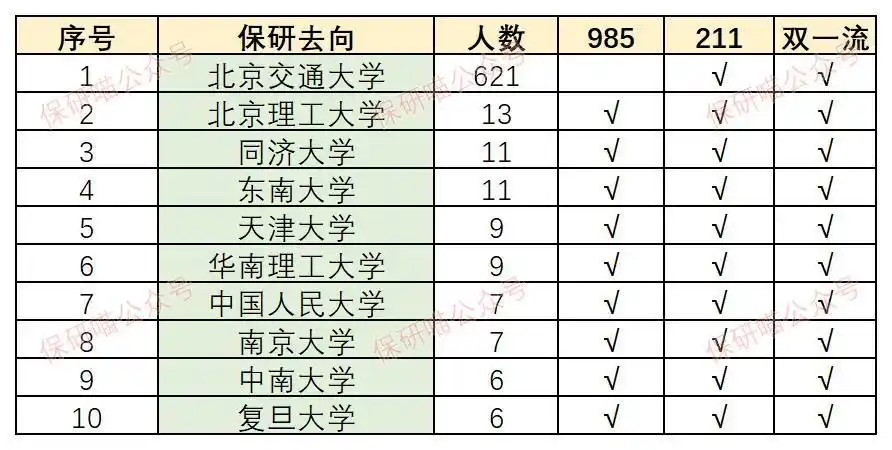 北京交通大学学生_北京交通大学保研去向_北京交通大学保研排名